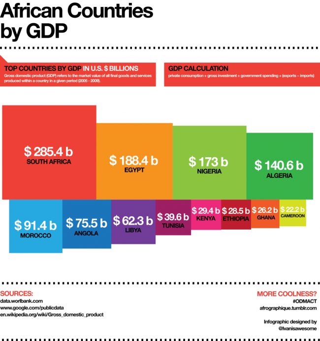 GDP of African Countries GDP of African Countries